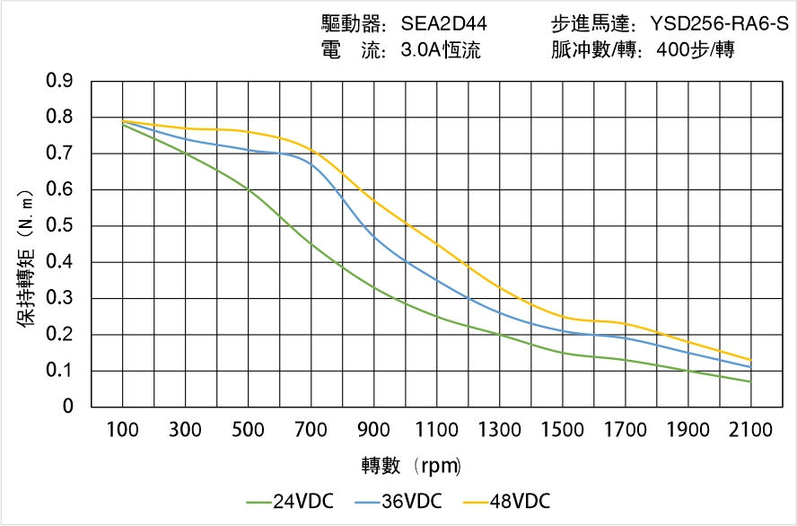 英士達(dá)機(jī)電 YSD256-RA6-S矩頻曲線(xiàn)圖